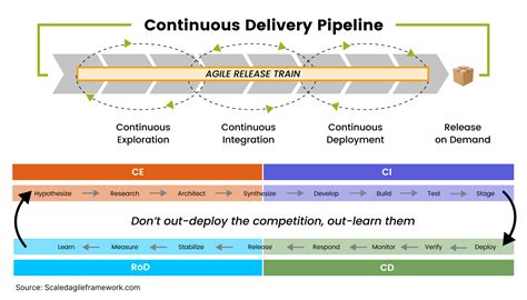The <strong>Continuous Delivery pipeline</strong> is what makes it all happen. . Which two aspects of continuous delivery pipeline generally require the highest degree